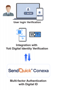 SendQuick Conexa integration with Yoti Digital ID login