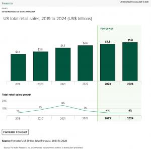 US Forecast Forrester research