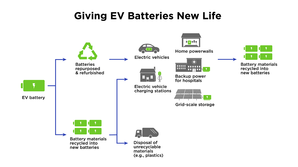 Electric Vehicle Battery Recycling A Dead Battery Dilemma The World