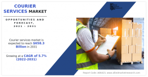 Courier Services Market Share