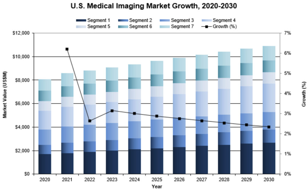 GE Healthcare, Siemens Healthineers, and Philips Lead the US Medical