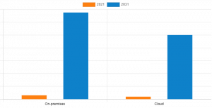 Australia 5G Security Market