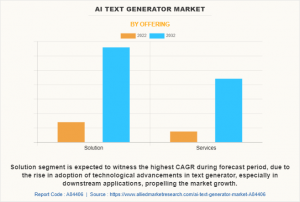 AI Text Generator Market Type