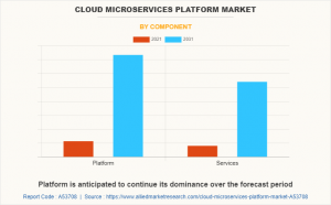 Cloud Microservices Platform Market Report