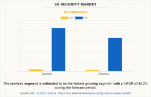 5G Security Market Report