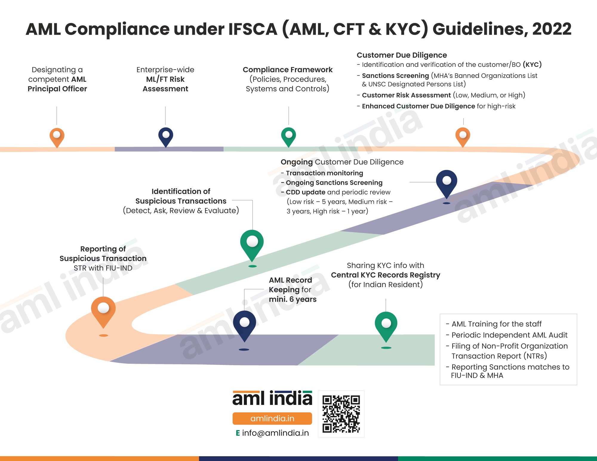 AML India Launches Compliance Services For IFSCA (AML/CFT And KYC ...