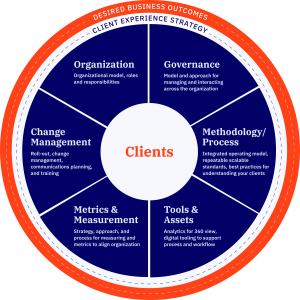 Components needed for a CX strategy - NovusNorth