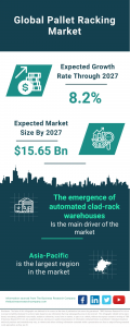 Pallet Racking Market Report 2023 – Market Size, Trends, And Global Forecast 2023-2032