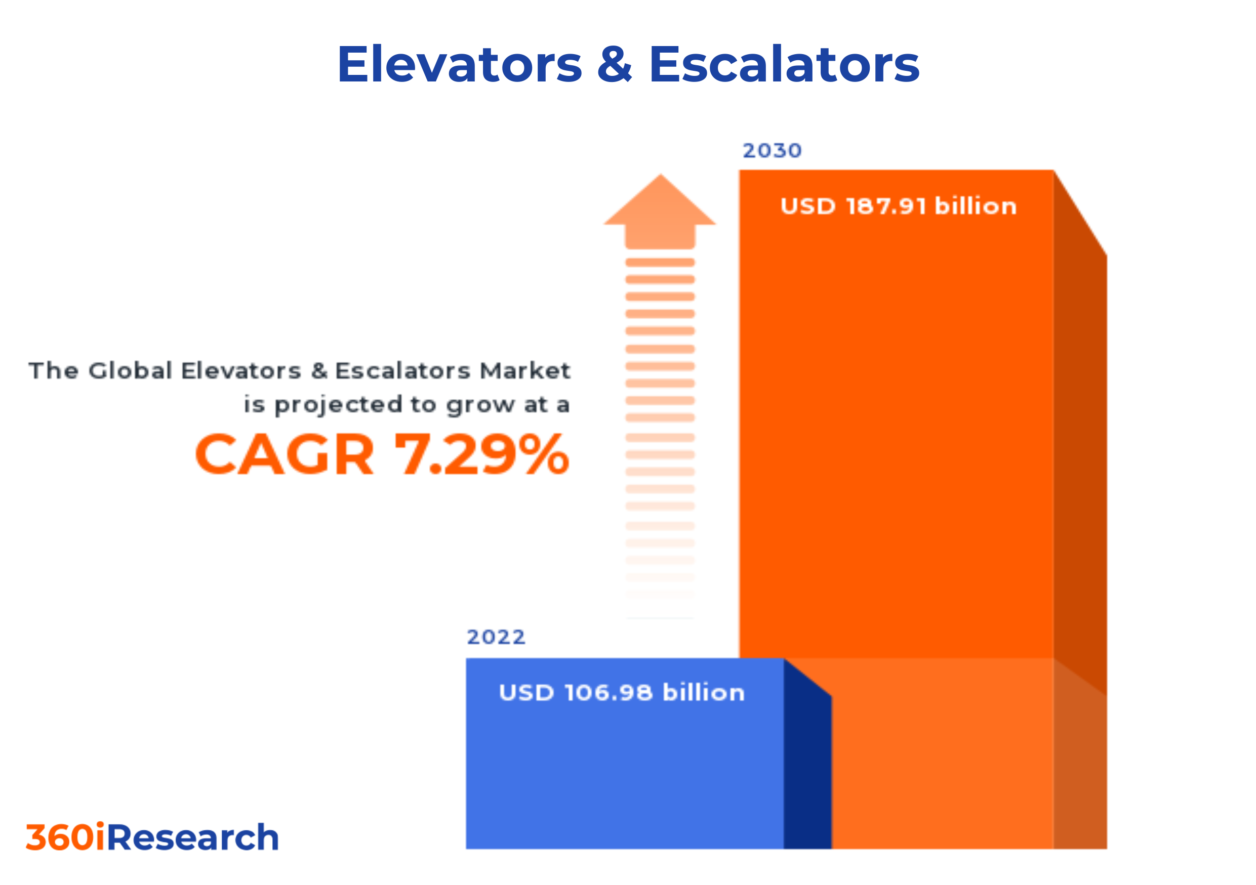 Elevators & Escalators Market worth $187.91 billion by 2030 - Exclusive ...