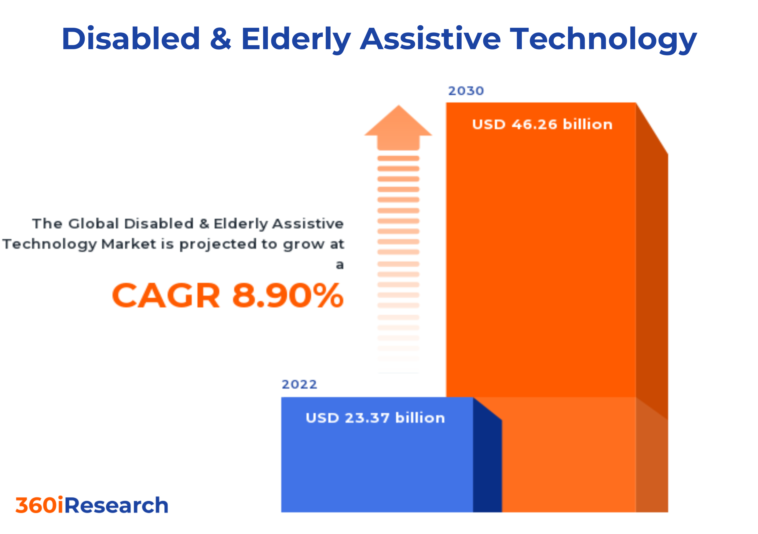 disabled-elderly-assistive-technology-market-worth-46-26-billion-by