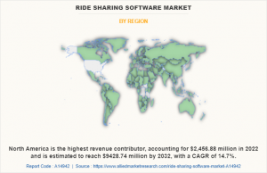 Ride Sharing Software Market Size