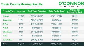 Hearing results in Travis County result in aggregate tax savings exceeding $502,000,000 across all property types.