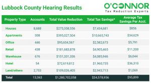 Following the analysis of the hearing results, it was determined that Lubbock County achieved a cumulative tax reduction of about $34,578,956 across various property types.