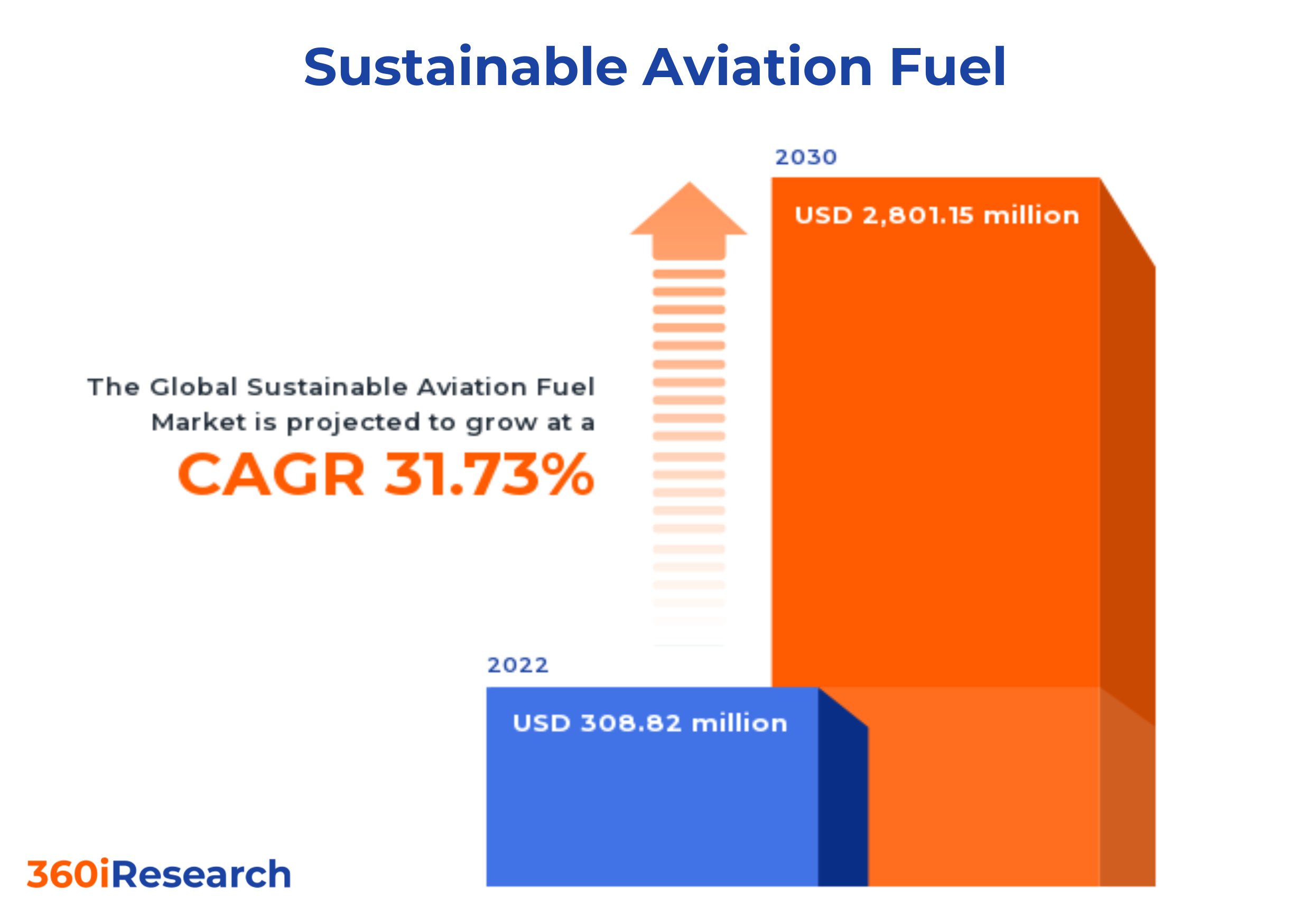 sustainable-aviation-fuel-market-worth-2-801-15-million-by-2030