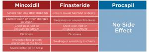 Comparing side effects between Procapil, Minoxidil and Finasteride