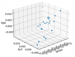 Figure 1 3D Scatter Plot from 16 December 2019 until 16 January 2020 (Normal Period).