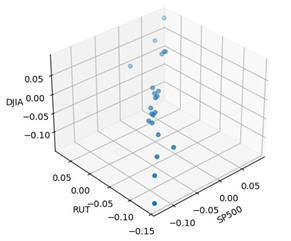 Figure 3 3D Scatter Plot from 20 February 2020 until 23 March 2020 (Turbulent Period).