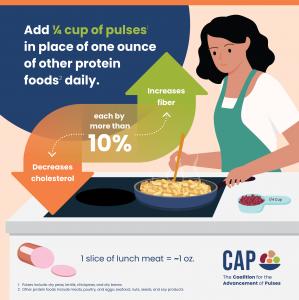Adding 1/4 cup of pulses in place of one ounce of other protein foods daily increases fiber and decreases cholesterol - each by more than 10%