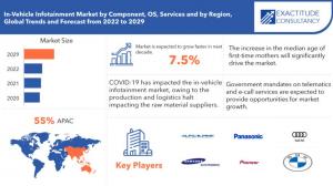 In-Vehicle Infotainment Market