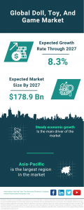 Doll, Toy, And Game Market Report 2023 – Market Size, Trends, And Global Forecast 2023-2032