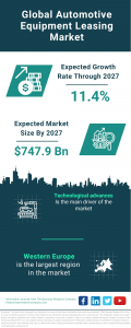Automotive Equipment Leasing Global Market Report 2023 – Market Size, Trends, And Global Forecast 2023-2032