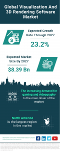 Visualization And 3D Rendering Software Market Report 2023 – Market Size, Trends, And Global Forecast 2023-2032