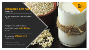 Ketogenic Diet Food Market Growing at a CAGR of 5.9%| Rising Trends, Demands and Business Outlook -2031
