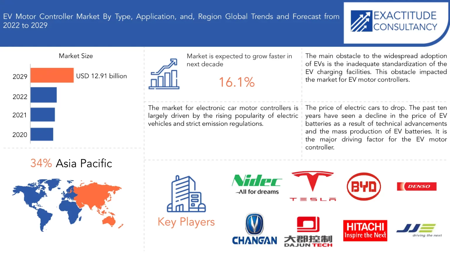 Electric Vehicle Motor Controller Market Size to Surpass USD 12.91