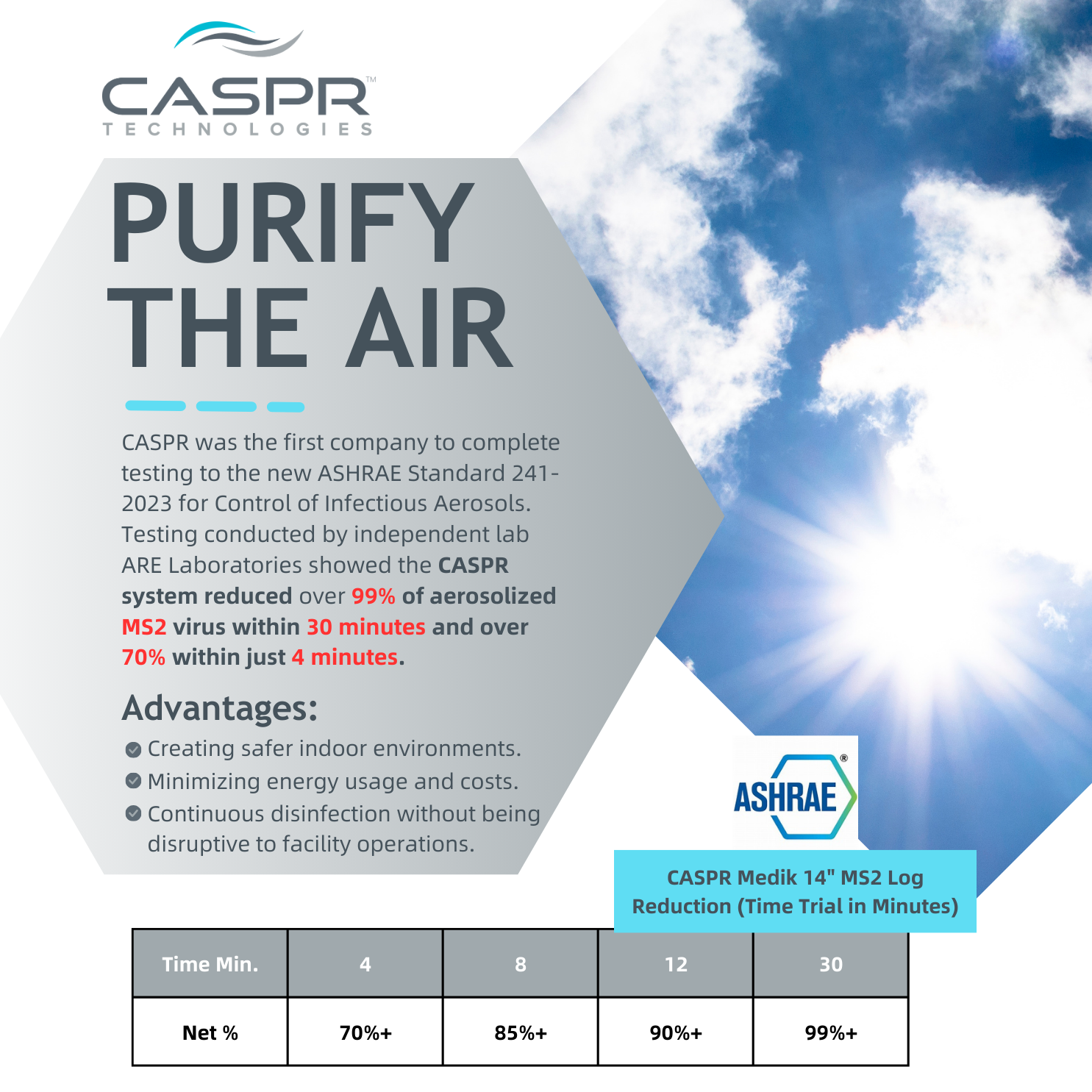 Caspr Technologies First To Test To New Ashrae Standard For Reducing Airborne Viruses Pelican 