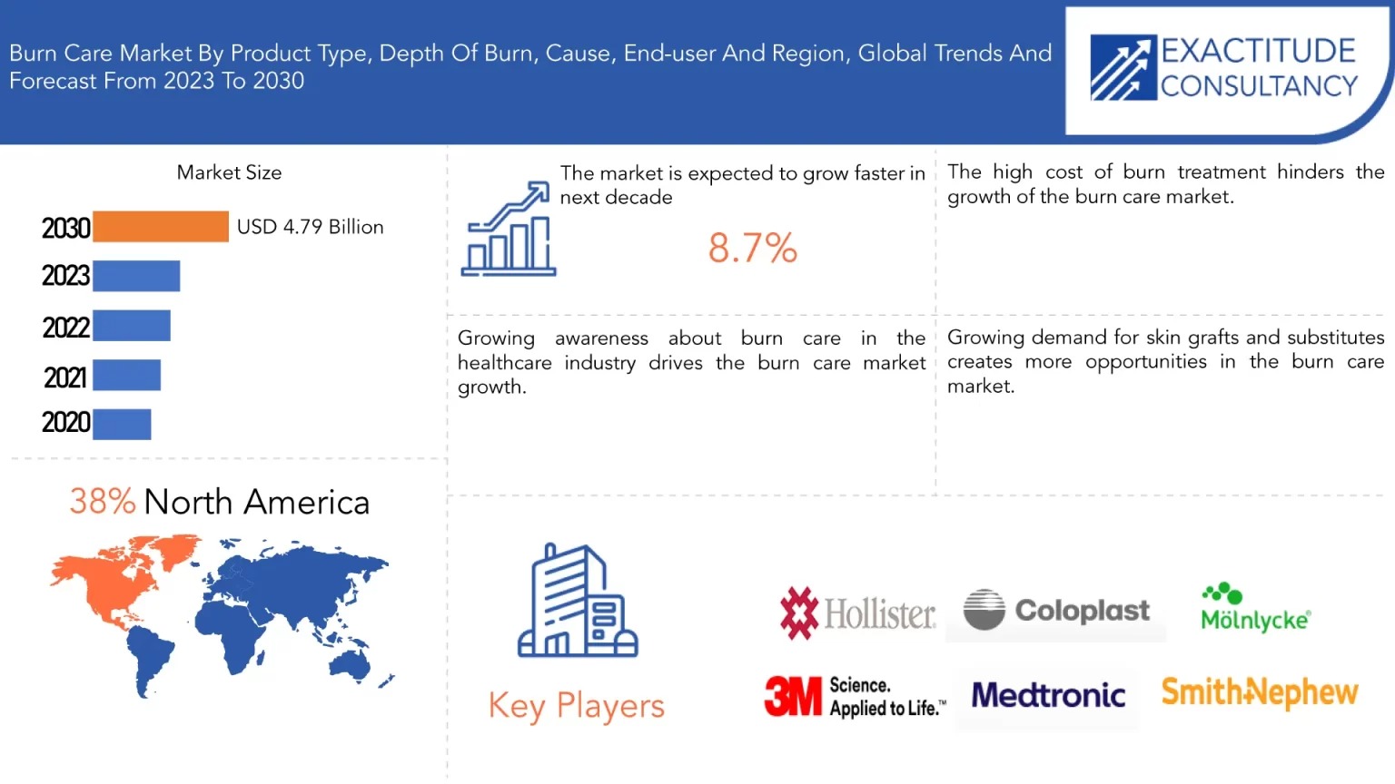 Burn Care Market Sets New Record, Projected at USD 4.79 billion by 2030, at 8.7 CAGR Saudi