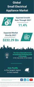  Small Electrical Appliance Market Report 2024