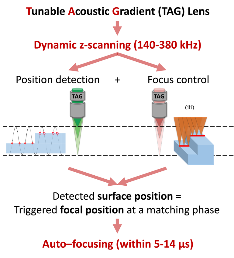 Dynamic Z Scanning For Ultrafast Auto Focusing In Laser Processing Global Reporter Journal 