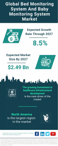 Bed Monitoring System & Baby Monitoring System Global Market Report 2024 – Market Size, Trends, And Global Forecast 2024-2033