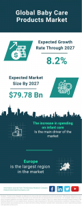 Baby Care Products Market Report 2024 – Market Size, Trends, And Global Forecast 2024-2033