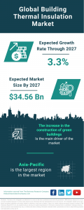 Building Thermal Insulation Global Market Report 2024 – Market Size, Trends, And Global Forecast 2024-2033
