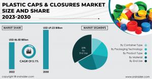 Plastic Caps & Closures Market