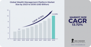 Wealth Management Platform Market
