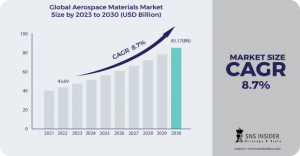 Aerospace Materials Market Size was valued at USD 43.69 billion in 2022, and is expected to reach USD 85.17 billion by 2030
