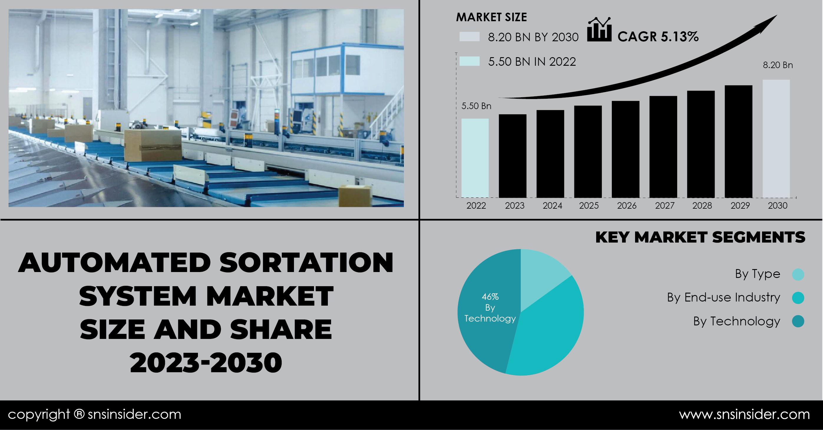 Automated Sortation System Market Hit USD 8.20 Billion By 2030 Due To ...