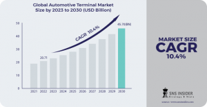 Automotive Terminal Market