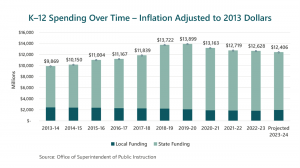 K-12 spending, 13-23