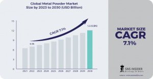 Metal Powder Market is supposed to arrive at USD 6.96 billion by 2022, developing at a CAGR of 7.1% and 12.05 billion at 2030