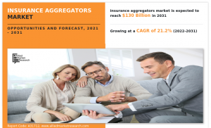 Insurance Aggregators Market To Garner $130 Bn, Globally, By 2031 At 21 ...