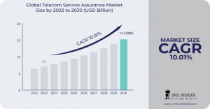 Telecom Service Assurance Market