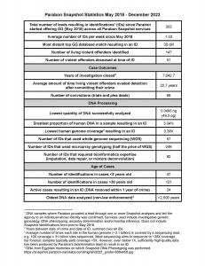 This table provides performance metrics of Parabon's Snapshot Advanced DNA Analysis Service division from 2018 - 2023