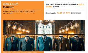 Men's Suit Market is projected to reach $20.2 billion by 2032, growing at a CAGR of 4.9% from 2023 to 2032.