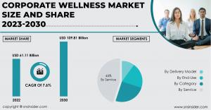 Corporate Wellness Market