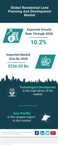 Residential Land Planning And Development Global Market Report 2024 – Market Size, Trends, And Global Forecast 2024-2033