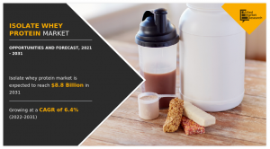 The global isolate whey protein industry garnered $ $4 isolate whey protein market