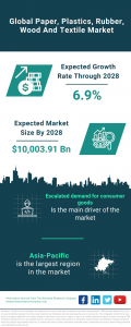 Paper, Plastics, Rubber, Wood And Textile Global Market Report 2024 – Market Size, Trends, And Global Forecast 2024-2033